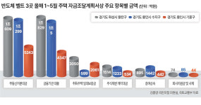 ‘반도체’ 동탄·용인·기흥 ‘영끌 7.7조’ 몰렸다 [동탄·기흥·구리 삼중 규제]