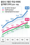 메가마트삼성전자기흥캠퍼스기술동매점 | “깎아달라” “못 내린다” 팽팽…삼전닉스 영끌 몰리던 기흥, 현장은 혼선 [부동산360]