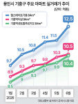 “깎아달라” “못 내린다”…용인 기흥은 ‘줄다리기중’