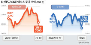 ‘반도체 피크아웃  우려’는 과도…삼전닉스 “2분기 실적 주목”
