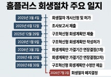 ‘회생절차 폐지’ 홈플러스, 매장·직원 타격 불가피
