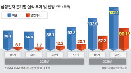 삼성전자, 2Q영업익 85조원 전망...성과급 빼면 ‘꿈의 100조원’ 시대