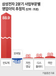 삼성전자 분기 영업익 사실상 100조 돌파…세계 1위 보인다