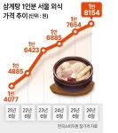 삼계탕 한그릇에 1만8000원? “그냥 마트·편의점 갈래요” [푸드360]