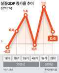 2분기 GDP 0.6% ‘깜짝 성장’