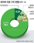엔비디아, 네이버 주주 된다