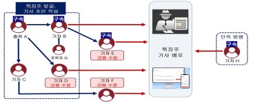 ‘특징주’로 작동한 기자 선행매매 네트워크…85억 챙긴 일당 기소 [세상&]