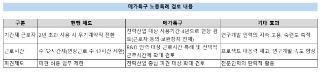 메가특구 ‘노동규제’ 손질...기간제법·52시간 특례 검토[노동의 실용전환]