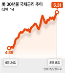 日 국채금리 30년만에 최고…美 30년물 금리 5.3%까지 밀어올린 ‘나비효과’[디브리핑]