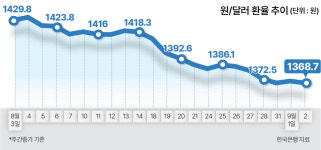 美 국채금리 급등에 환율 다시 출렁이나