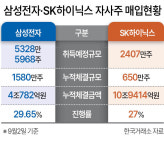 코스피 ‘방파제’된 삼전닉스 자사주 매입