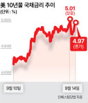 美 10년물 국채금리 ‘마의 5%’ 돌파