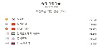 [속보] 남동헌, 아시안게임 승마 마장마술 금메달 획득