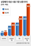 법원에서 제동 걸린 ‘시총 미달 상폐’…코스닥 부실기업 상폐 정책도 ‘흔들’