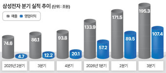 “내년 상반기 7세대 HBM4E 양산 개시…파운드리 두 자릿수 성장” [삼성전자 3분기 확정실적]