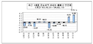 천안·아산 아파트값 크게 올라