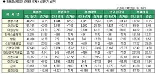 (표)9월 결산 상장사 1분기 영업실적