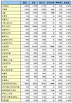 장외시장, 대형주 약세 `견인`