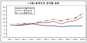 교역조건, 급속 악화..`반도체 마음대로`