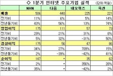 (테마돋보기)인터넷, 성장모멘텀 겨루기