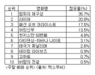 `범죄의 재구성` 주말예매순위 1위