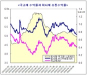 회사채시장, 봄이 온것 같지만..