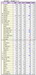 장외시장, 동반 약세..대형주↓