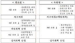 국민임대주택, 사업기간 1년이상 단축된다