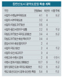 [화성동탄신도시③]자족도시로 부상한다
