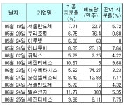 아틀란티스 `물량주의보`..코스닥주 대거처분