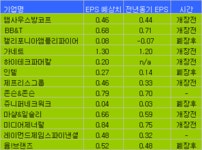(뉴욕프리뷰)반도체주 반등할까