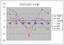 라틴 증시 바람몰이..수익률 두각