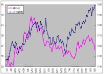 외환시장, 高유가 무풍지대 언제까지