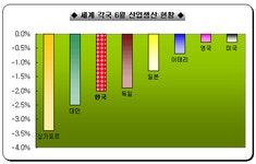 세계 산업생산 부진 `동조화` 가속..하강 우려