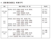 `연기· 공주` 신행정수도 최종 확정