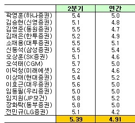 미국 2분기 GDP 성장률 3.0%, 앞으로의 경제 정책을 주목해야