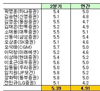 (edaily폴)2분기 GDP 성장률 5.39% 전망