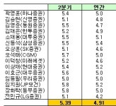 (edaily폴)2분기 GDP 성장률 5.39% 전망