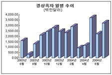 7월 경상흑자 32억불..사상 세번째(상보)