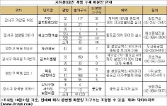 지하철 9호선 주변 미분양아파트 ´관심´
