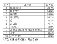 `S다이어리` 주말예매순위 1위