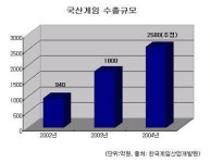 (게임 수출대국)①해외서 날개 `활짝`