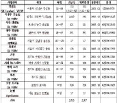 SK건설, 올해 12개 사업장 7076가구 공급