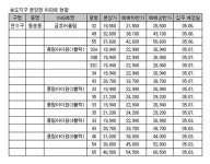 `송도신도시`, 입주아파트 웃돈만 1억원