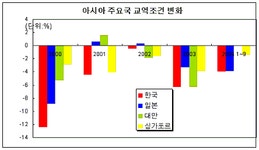 반도체가 교역조건 악화의 주범