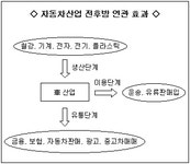 (질주하는 車산업)①국민경제 이끈다