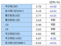 (표)2일 채권시장 종합 - 금리동향