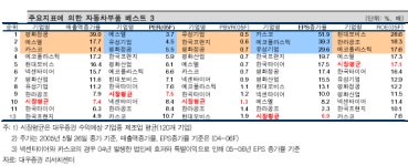 자동차부품주 `베스트 3`는