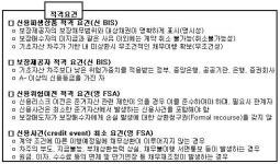 신용파생상품 감독기준 정비한다
