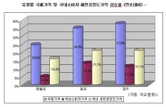 (고침)기름값 고공 행진..소비자도 업계도 `울상`